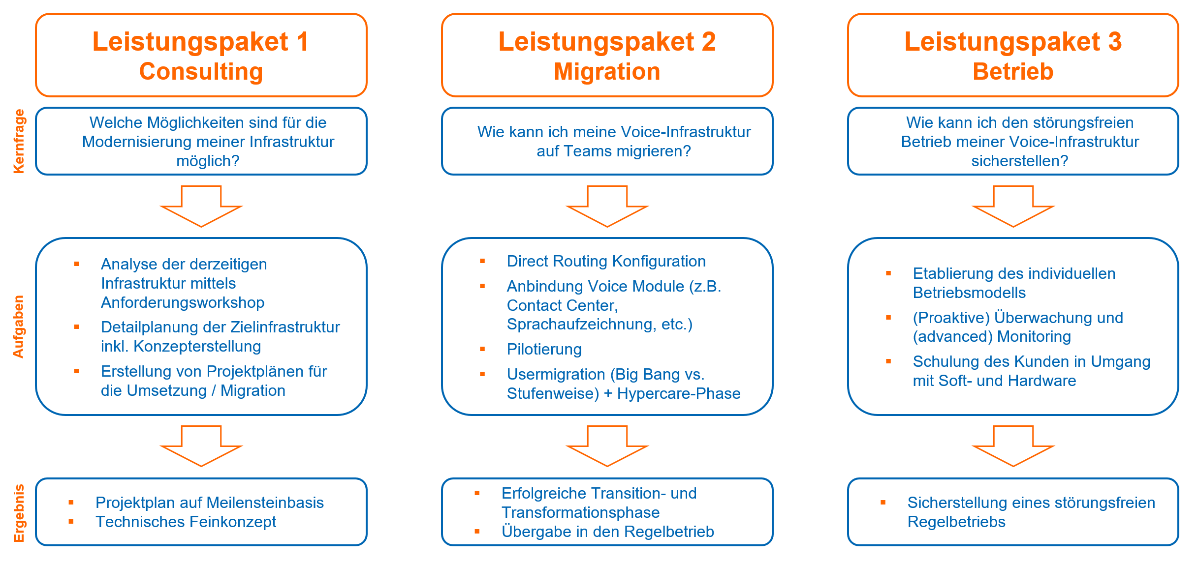 Darstellung der drei Leistungspakete